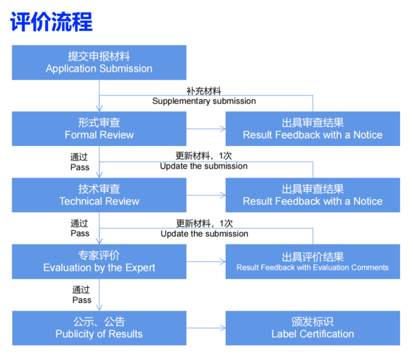 智慧建筑表示申报流程